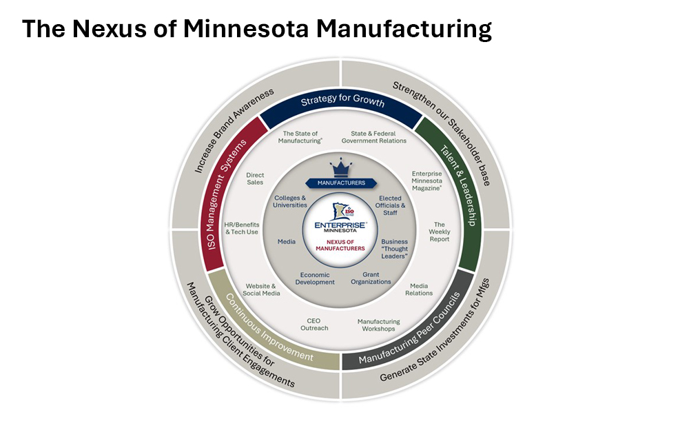 Enterprise Minnesota nexus of manufacturing